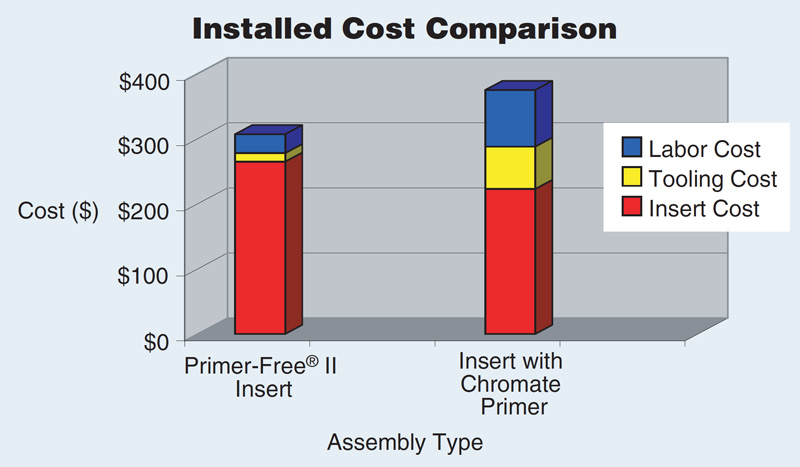 Heli-卷引物免费涂层插件安装成本比较图表
